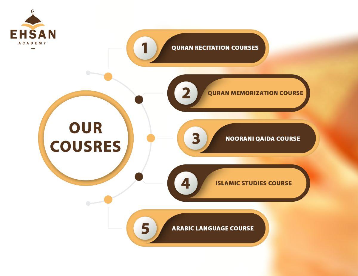 online quran academy recitation courses and online quran memorization course besides tajweed rules courseand online noor albayan course and qaidah nooranial online classes for kids