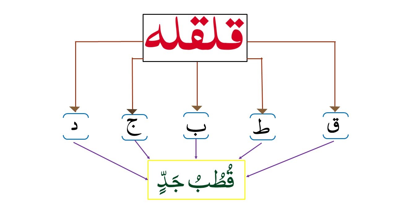 qalqlah letters al qalqlah rule